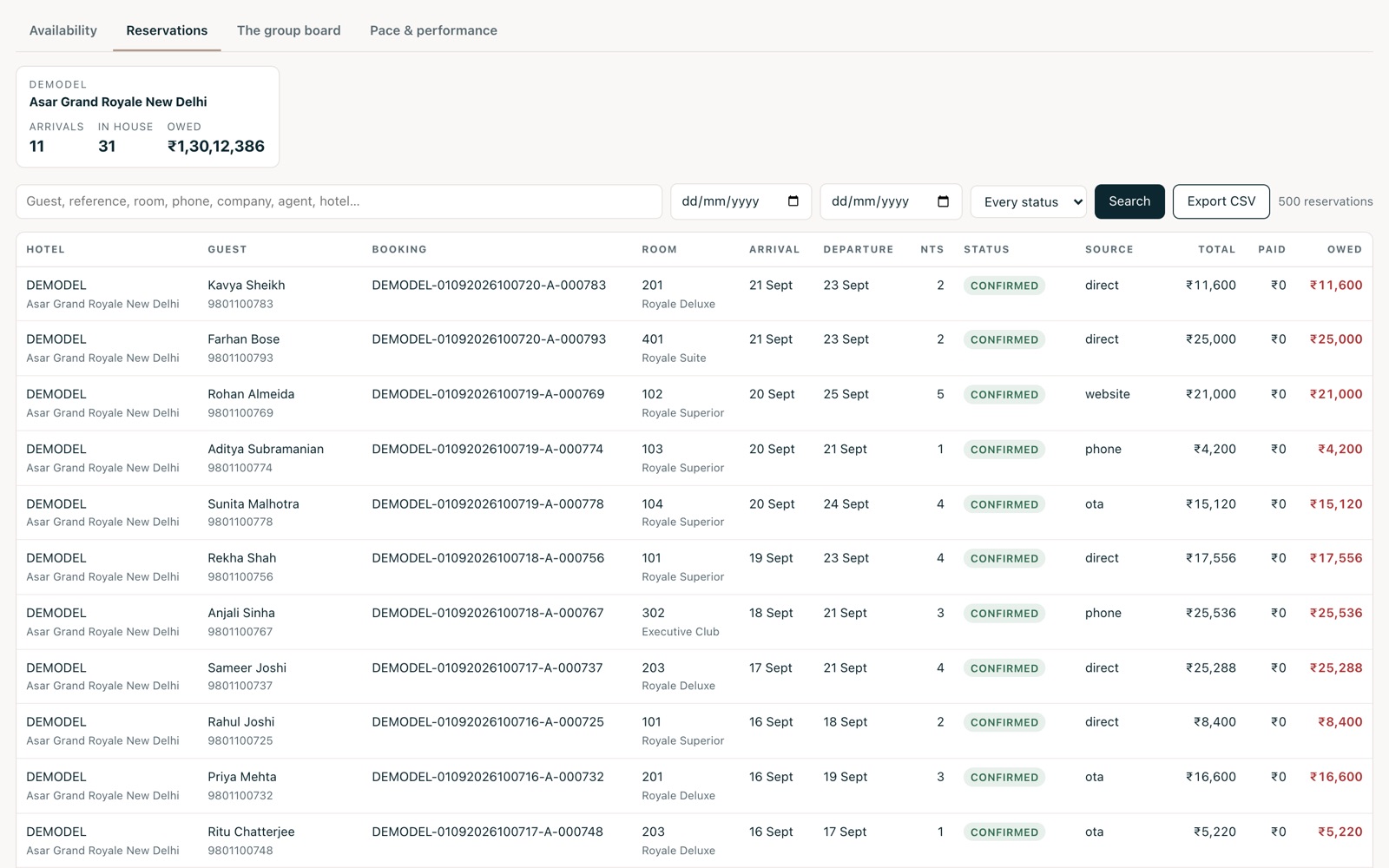 The central reservations desk listing every booking in the group with guest, room, dates, status, source and balance.