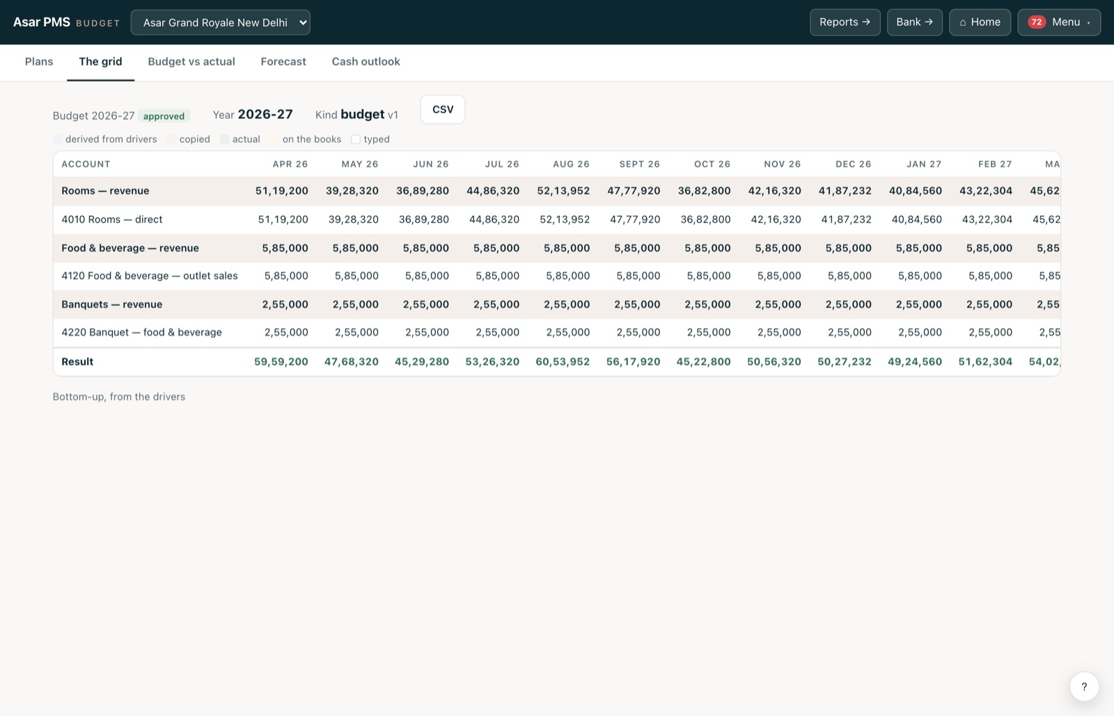 The budget grid: one row per account, one column per month; the revenue lines derived from the drivers, the rest typed.