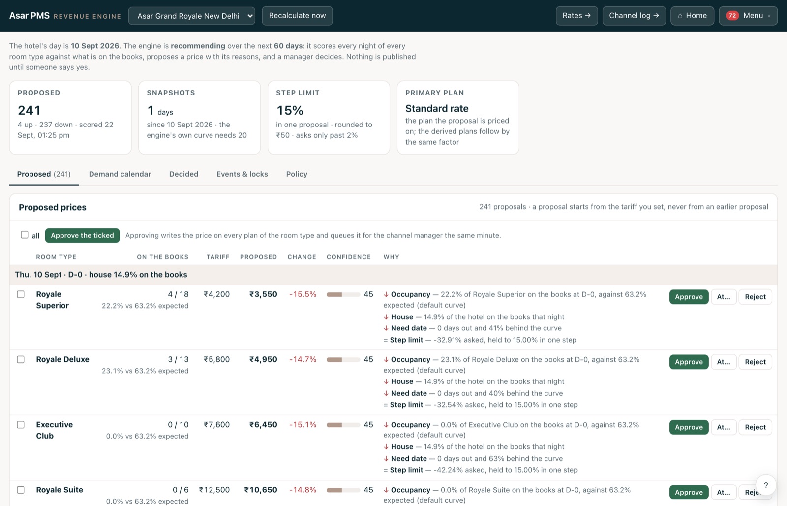 The proposed prices: the room type, what is on the books against what is expected, the tariff, the proposal, the confidence, and why — with Approve, At… and Reject on each.