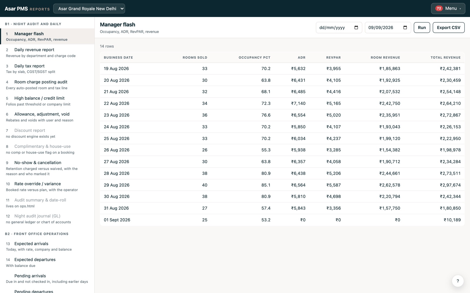 The reports directory beside a manager flash showing occupancy, ADR, RevPAR and revenue for each of fourteen days.