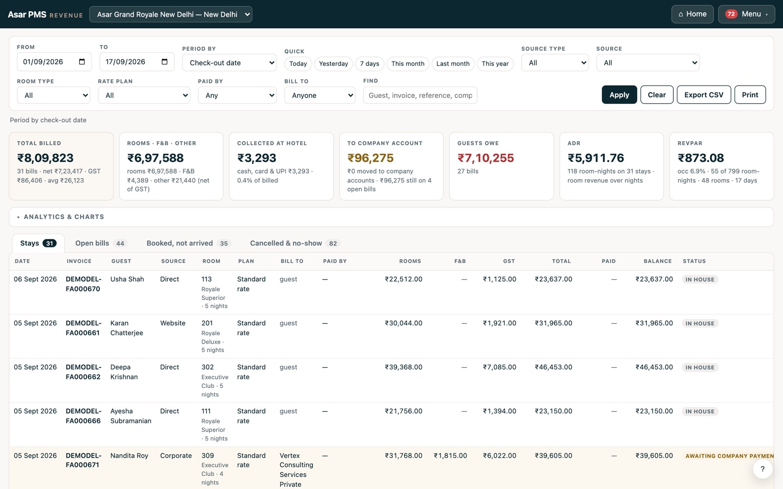 The revenue report: revenue, cash collected, transferred to company accounts, outstanding, ADR, RevPAR — and every invoice under them.